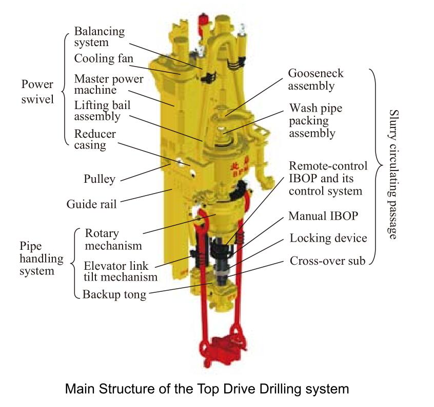 Top Drive System 750-Ton
